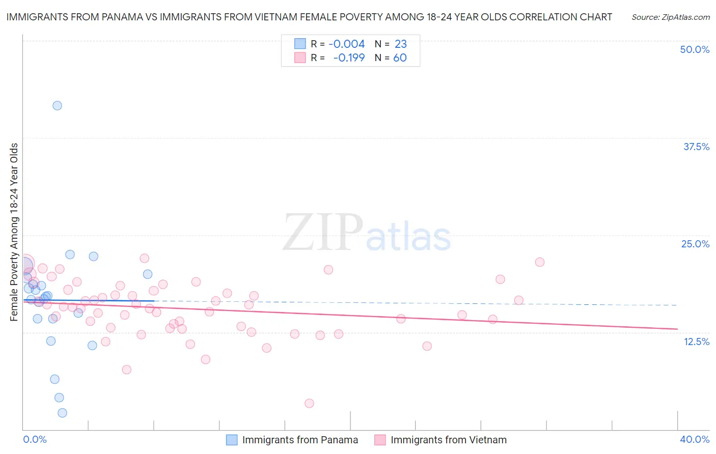 Immigrants from Panama vs Immigrants from Vietnam Female Poverty Among 18-24 Year Olds