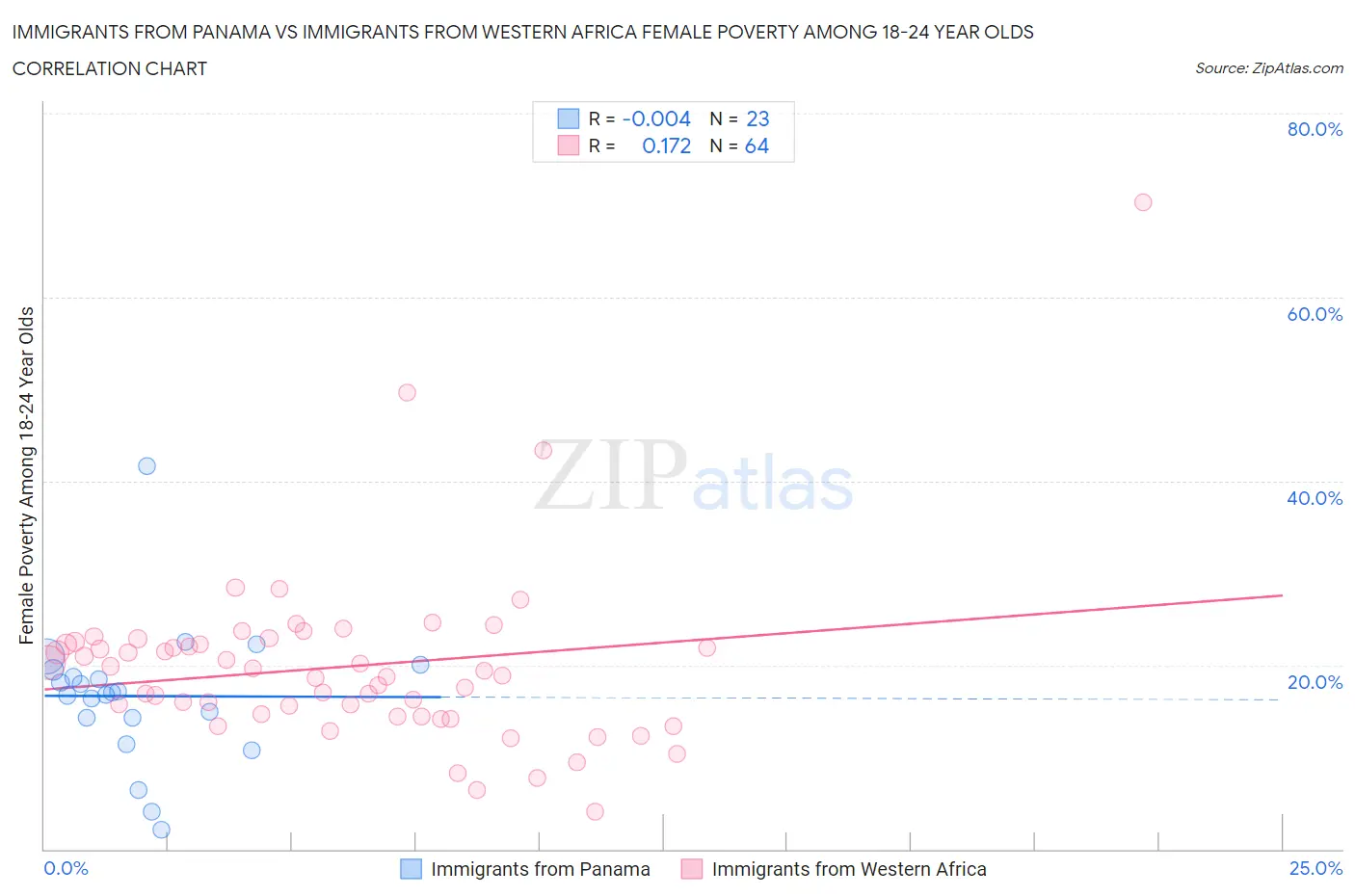 Immigrants from Panama vs Immigrants from Western Africa Female Poverty Among 18-24 Year Olds