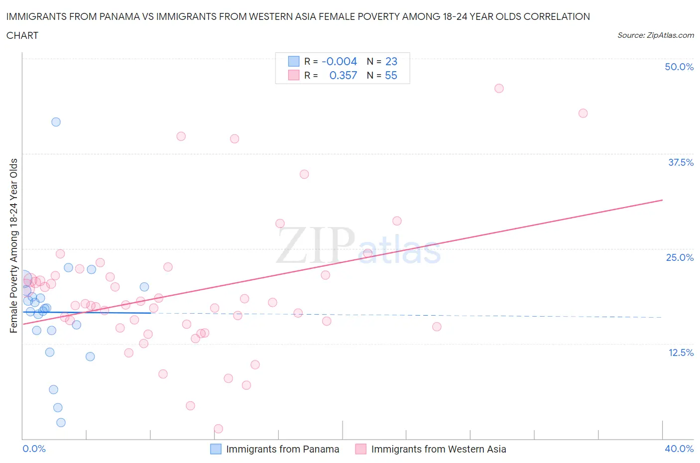 Immigrants from Panama vs Immigrants from Western Asia Female Poverty Among 18-24 Year Olds