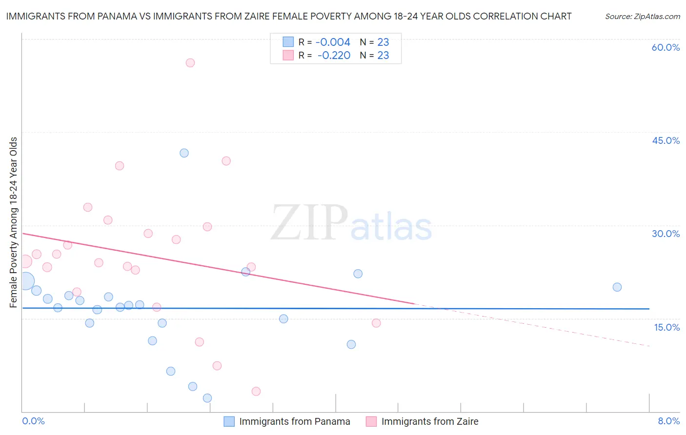 Immigrants from Panama vs Immigrants from Zaire Female Poverty Among 18-24 Year Olds