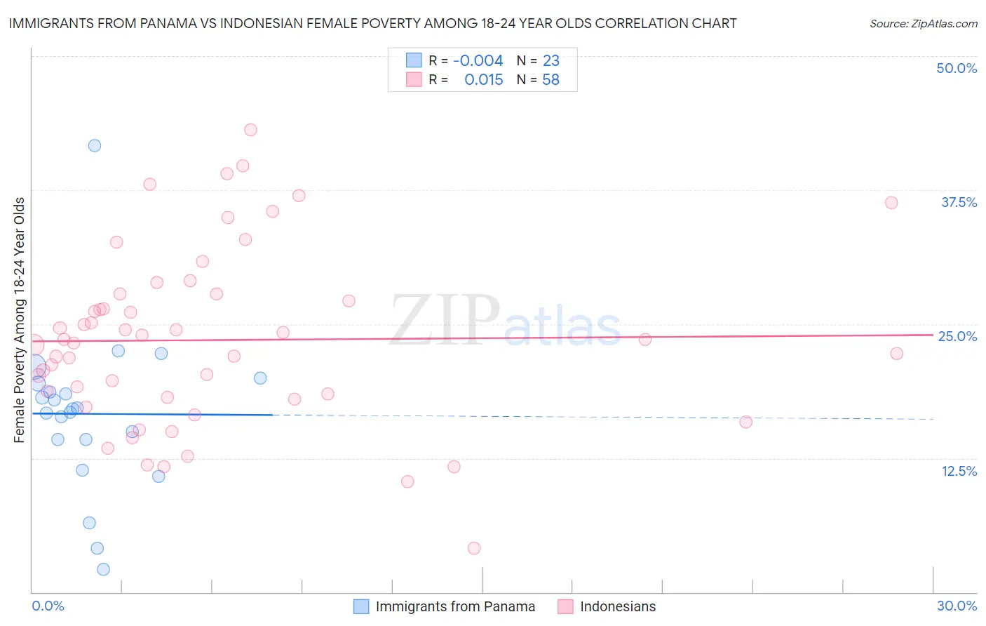 Immigrants from Panama vs Indonesian Female Poverty Among 18-24 Year Olds