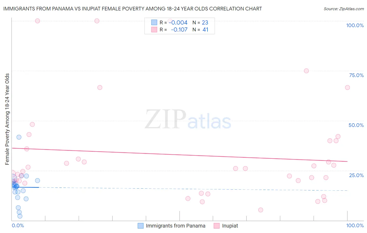 Immigrants from Panama vs Inupiat Female Poverty Among 18-24 Year Olds