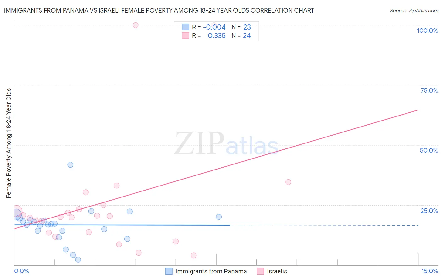 Immigrants from Panama vs Israeli Female Poverty Among 18-24 Year Olds
