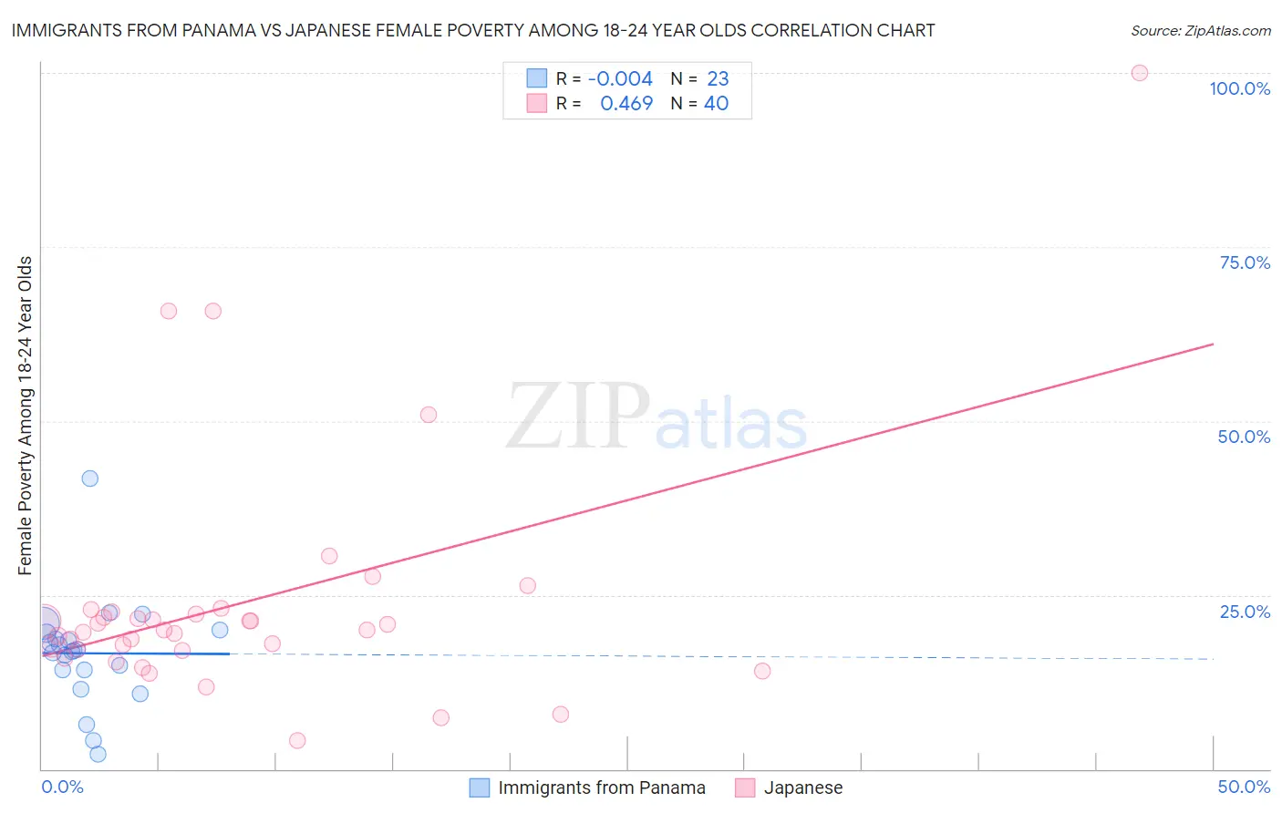 Immigrants from Panama vs Japanese Female Poverty Among 18-24 Year Olds