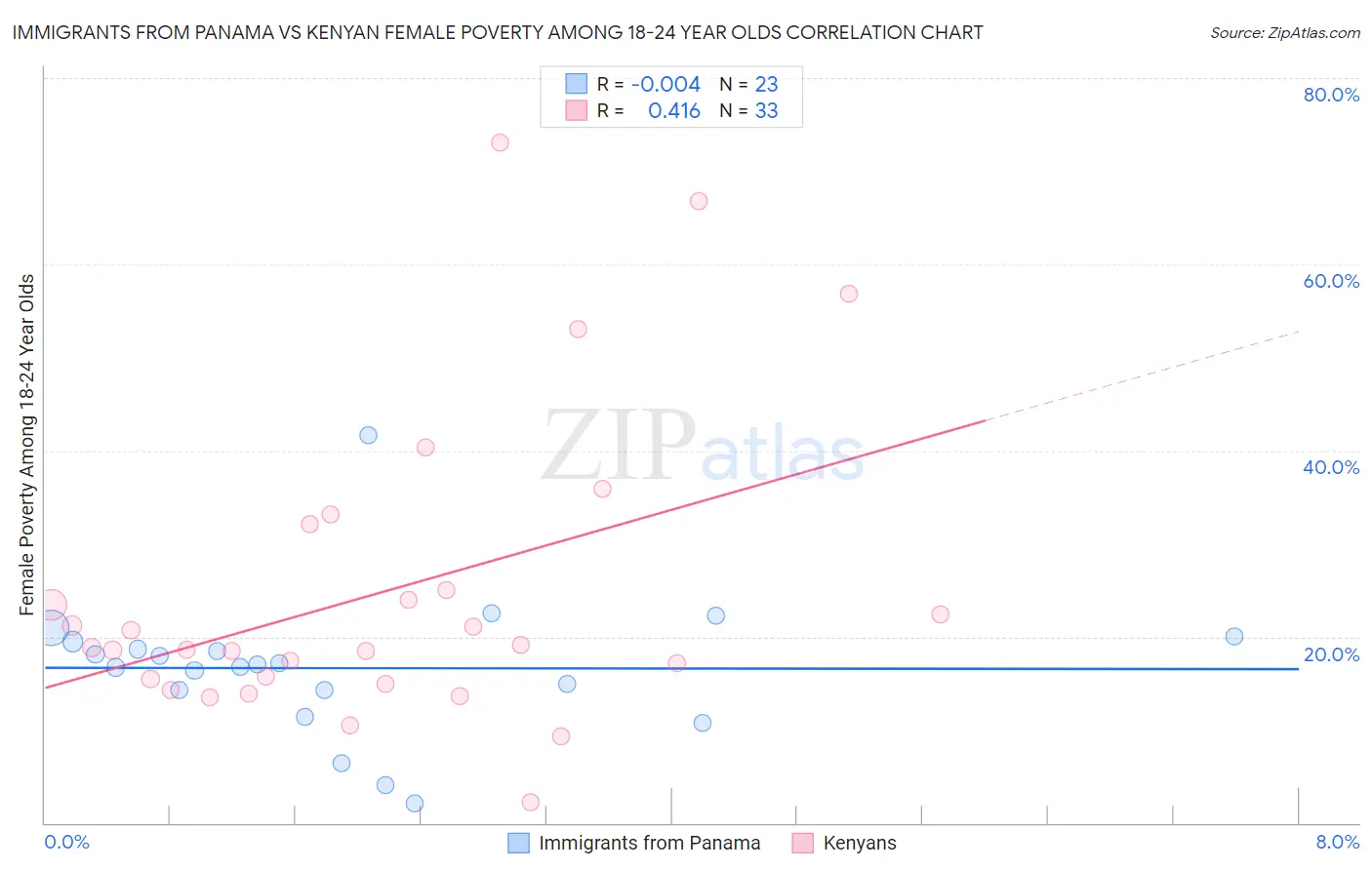 Immigrants from Panama vs Kenyan Female Poverty Among 18-24 Year Olds