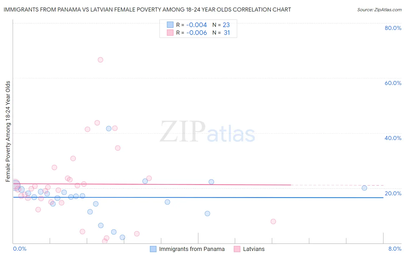 Immigrants from Panama vs Latvian Female Poverty Among 18-24 Year Olds