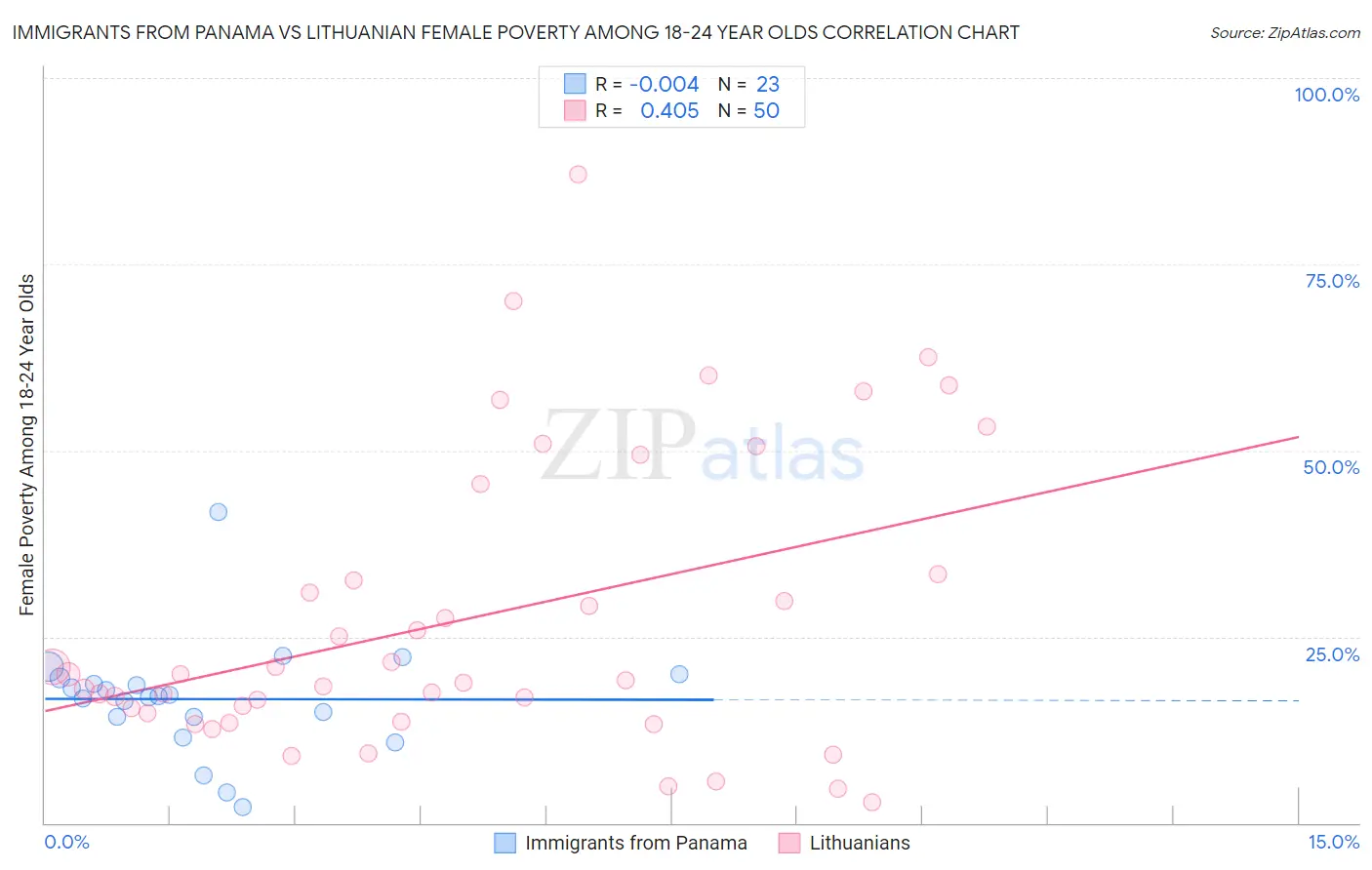 Immigrants from Panama vs Lithuanian Female Poverty Among 18-24 Year Olds