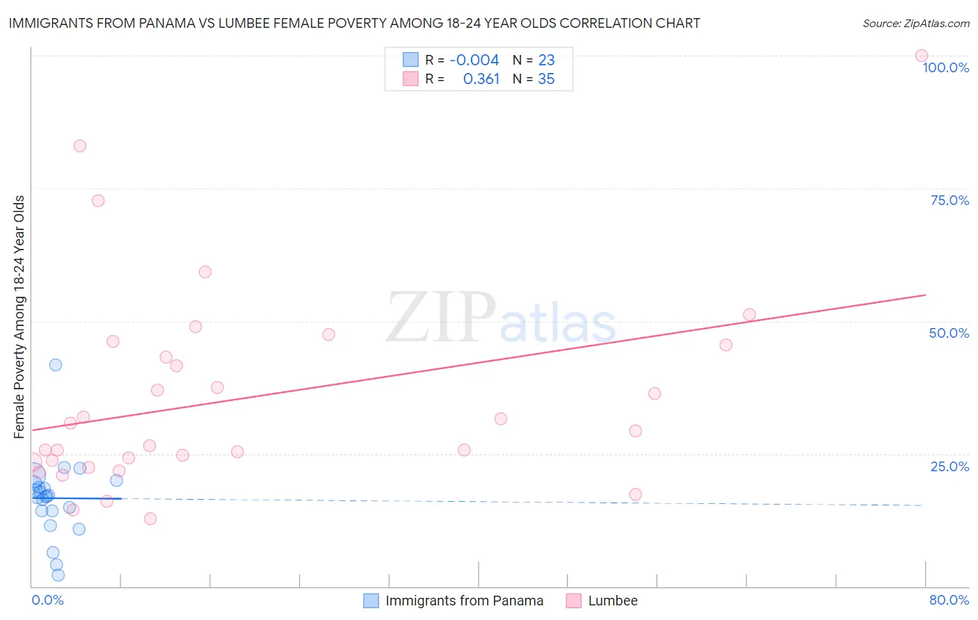 Immigrants from Panama vs Lumbee Female Poverty Among 18-24 Year Olds