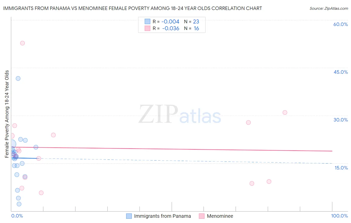 Immigrants from Panama vs Menominee Female Poverty Among 18-24 Year Olds