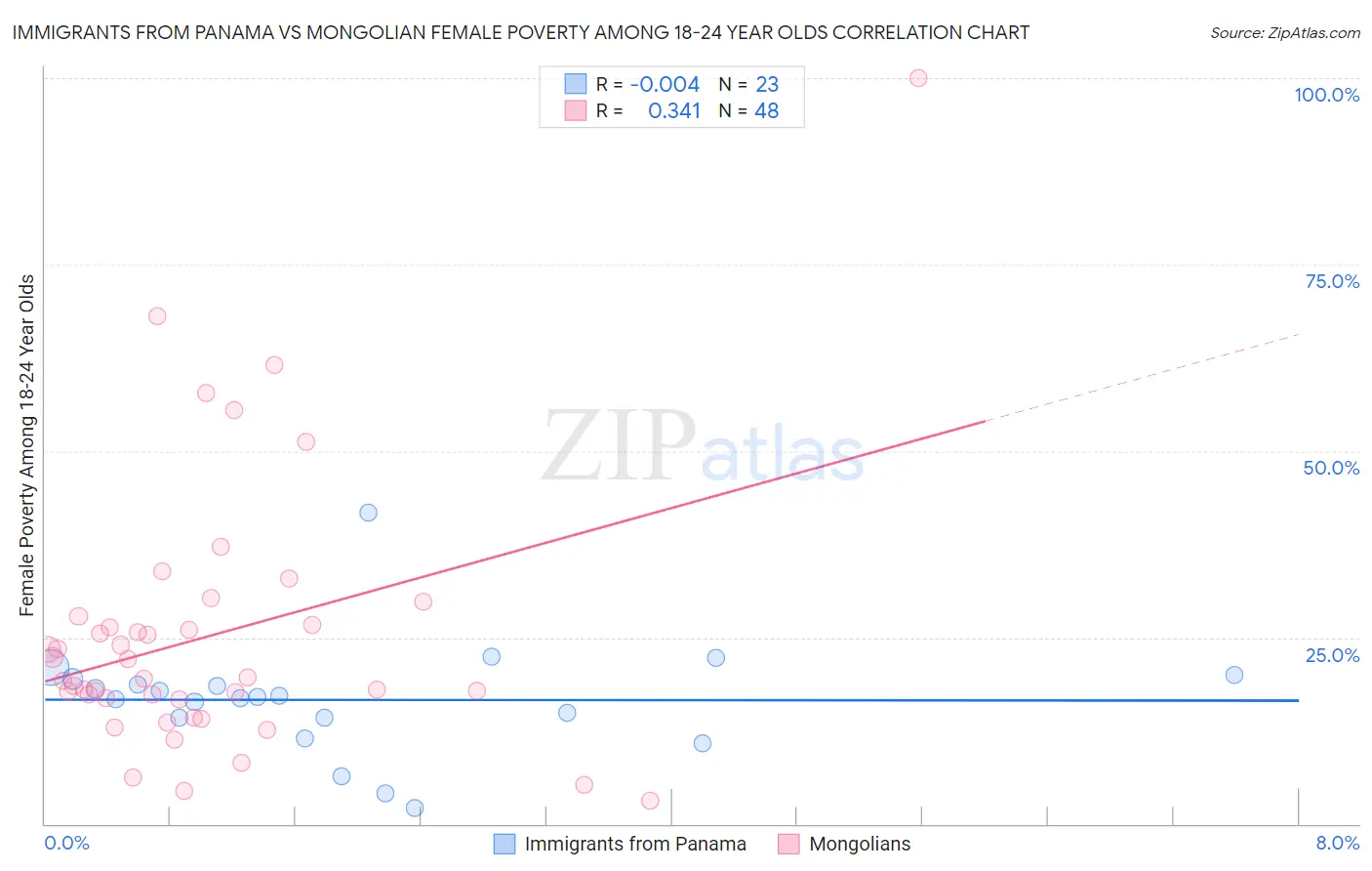 Immigrants from Panama vs Mongolian Female Poverty Among 18-24 Year Olds