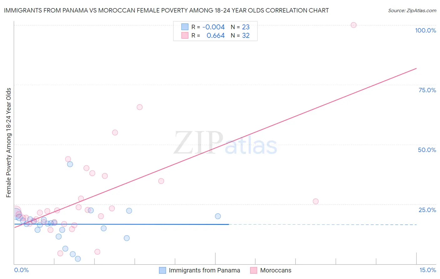 Immigrants from Panama vs Moroccan Female Poverty Among 18-24 Year Olds