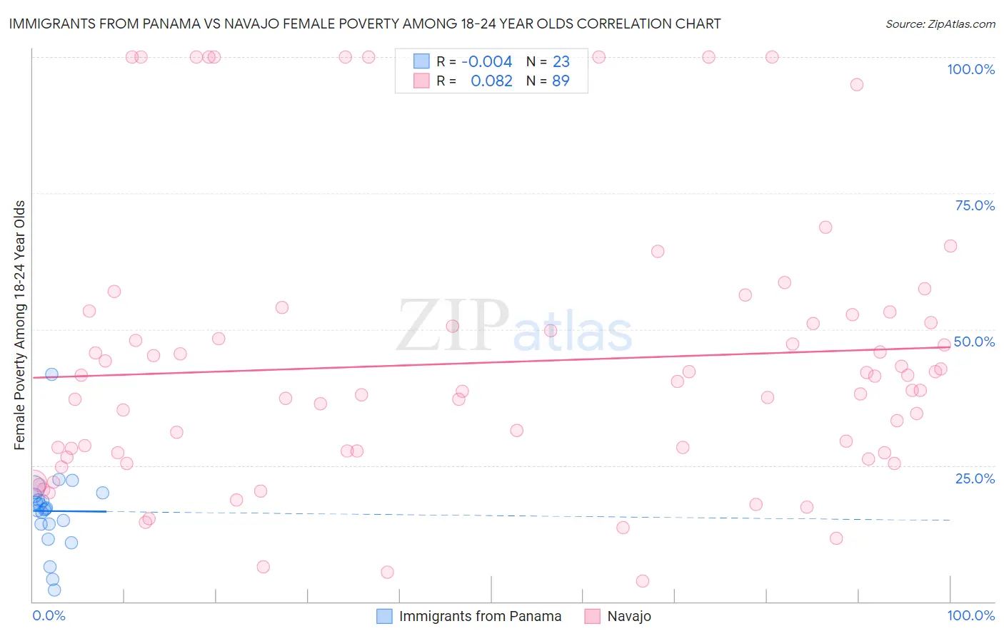 Immigrants from Panama vs Navajo Female Poverty Among 18-24 Year Olds