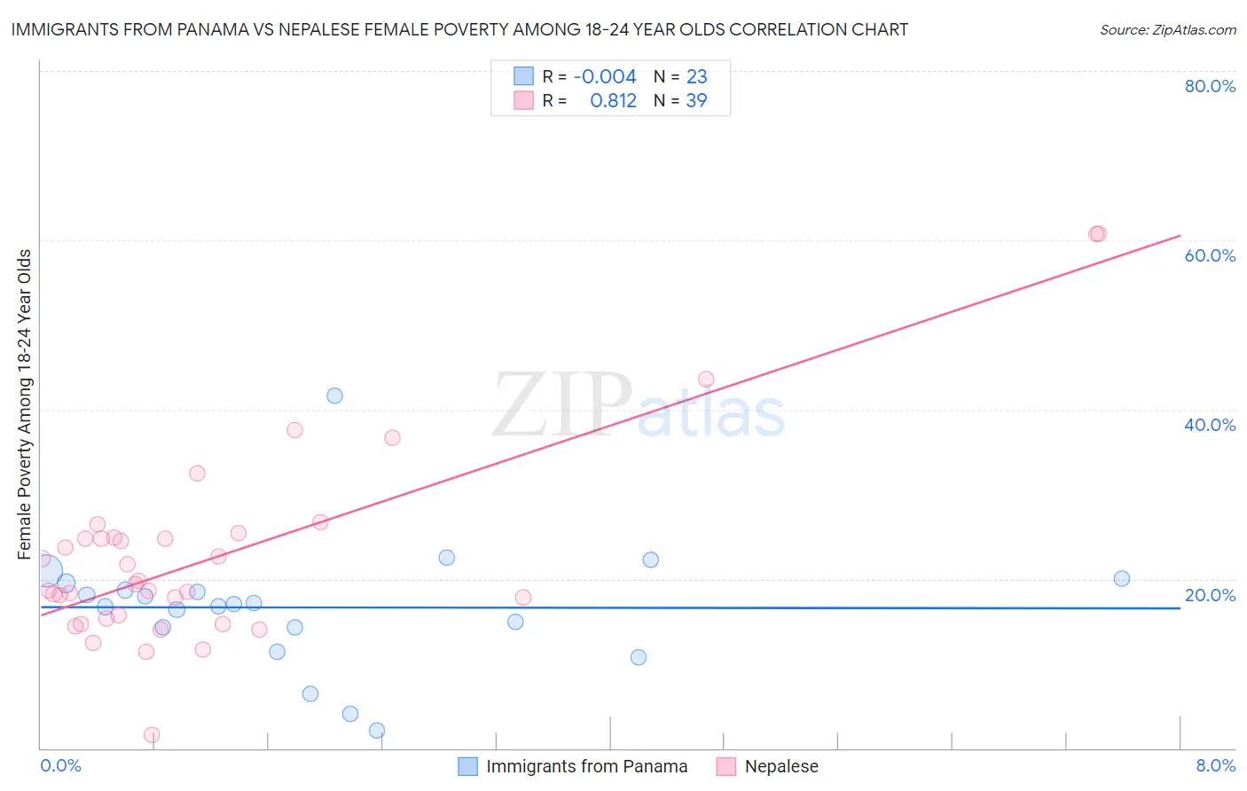 Immigrants from Panama vs Nepalese Female Poverty Among 18-24 Year Olds