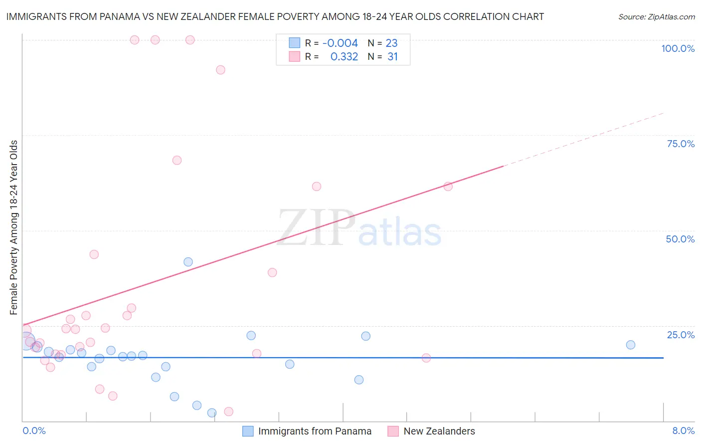 Immigrants from Panama vs New Zealander Female Poverty Among 18-24 Year Olds