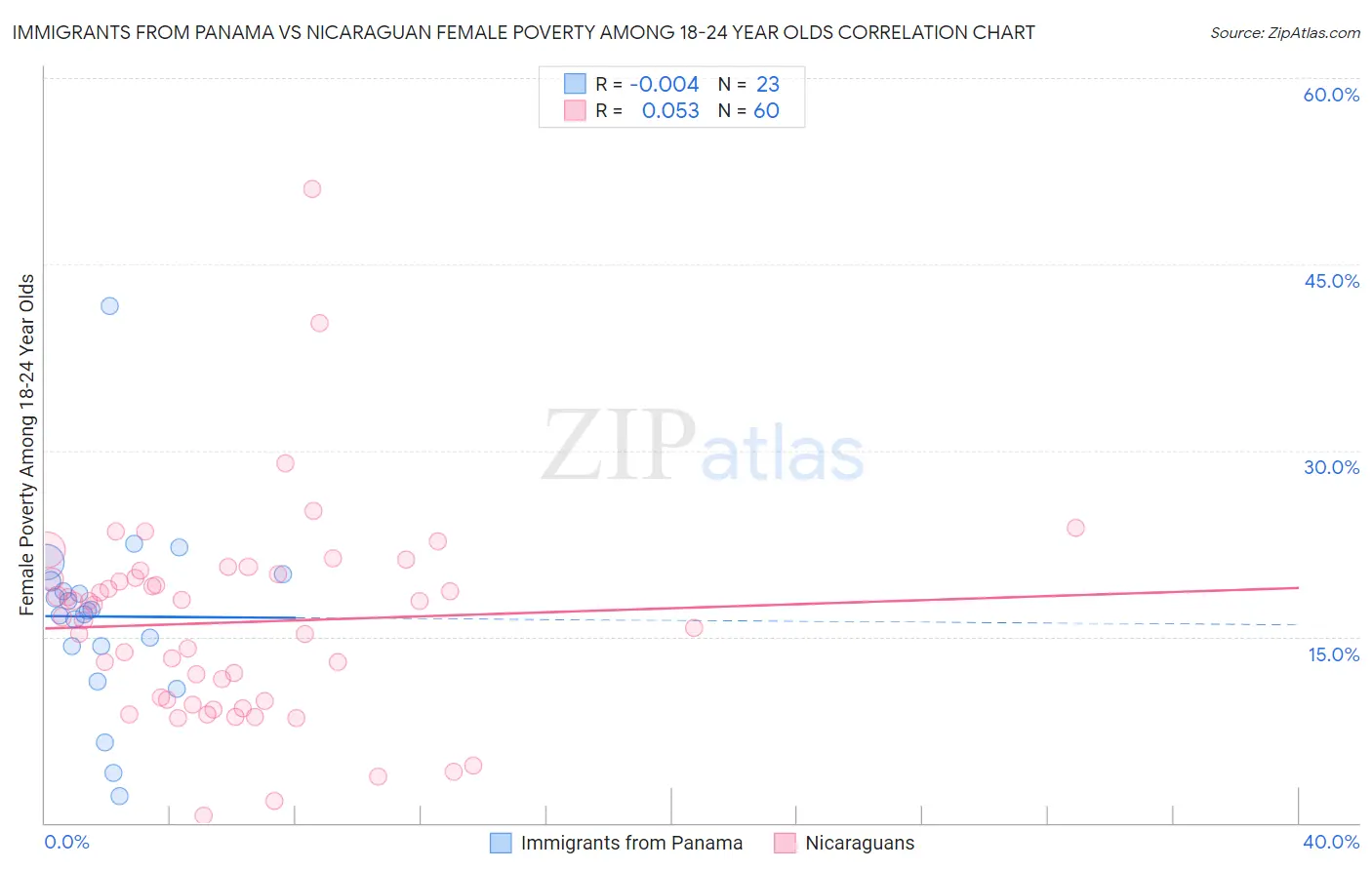 Immigrants from Panama vs Nicaraguan Female Poverty Among 18-24 Year Olds