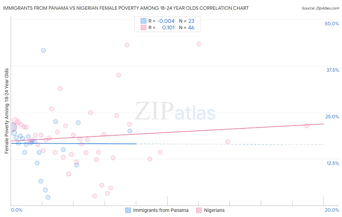 Immigrants from Panama vs Nigerian Female Poverty Among 18-24 Year Olds