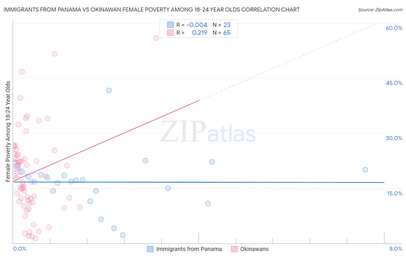 Immigrants from Panama vs Okinawan Female Poverty Among 18-24 Year Olds