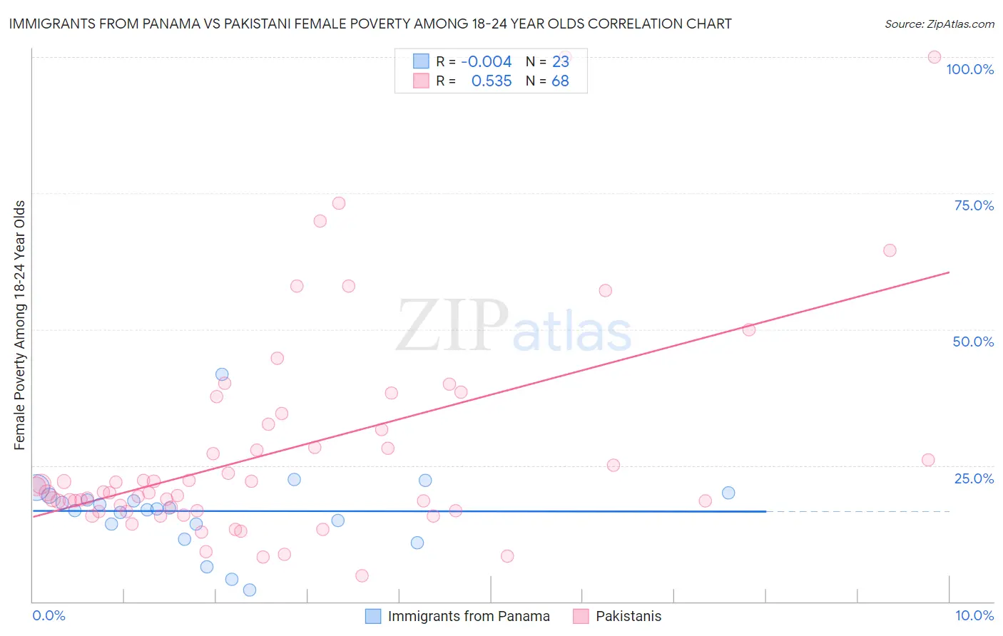 Immigrants from Panama vs Pakistani Female Poverty Among 18-24 Year Olds