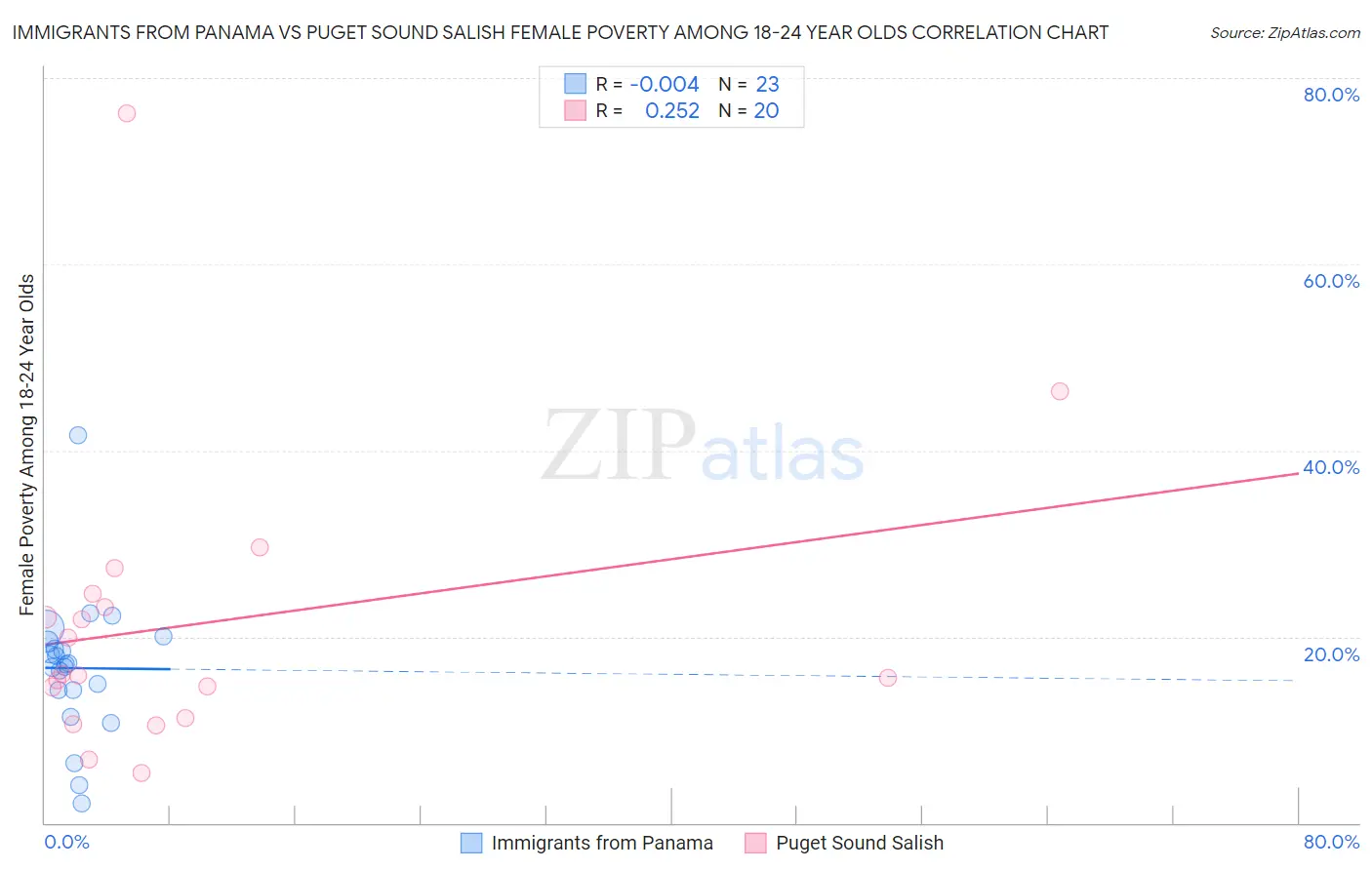 Immigrants from Panama vs Puget Sound Salish Female Poverty Among 18-24 Year Olds