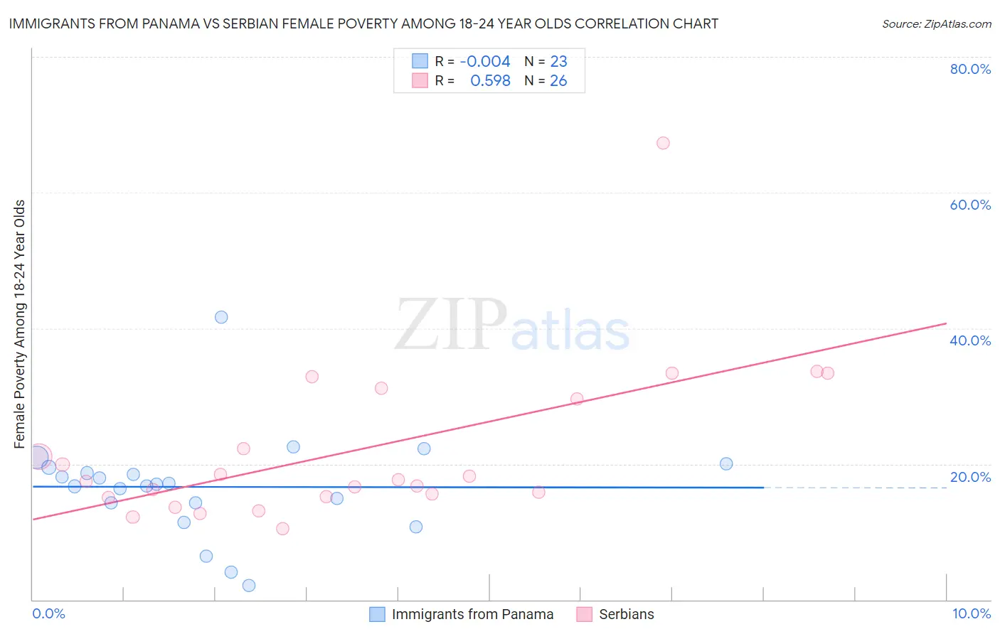Immigrants from Panama vs Serbian Female Poverty Among 18-24 Year Olds