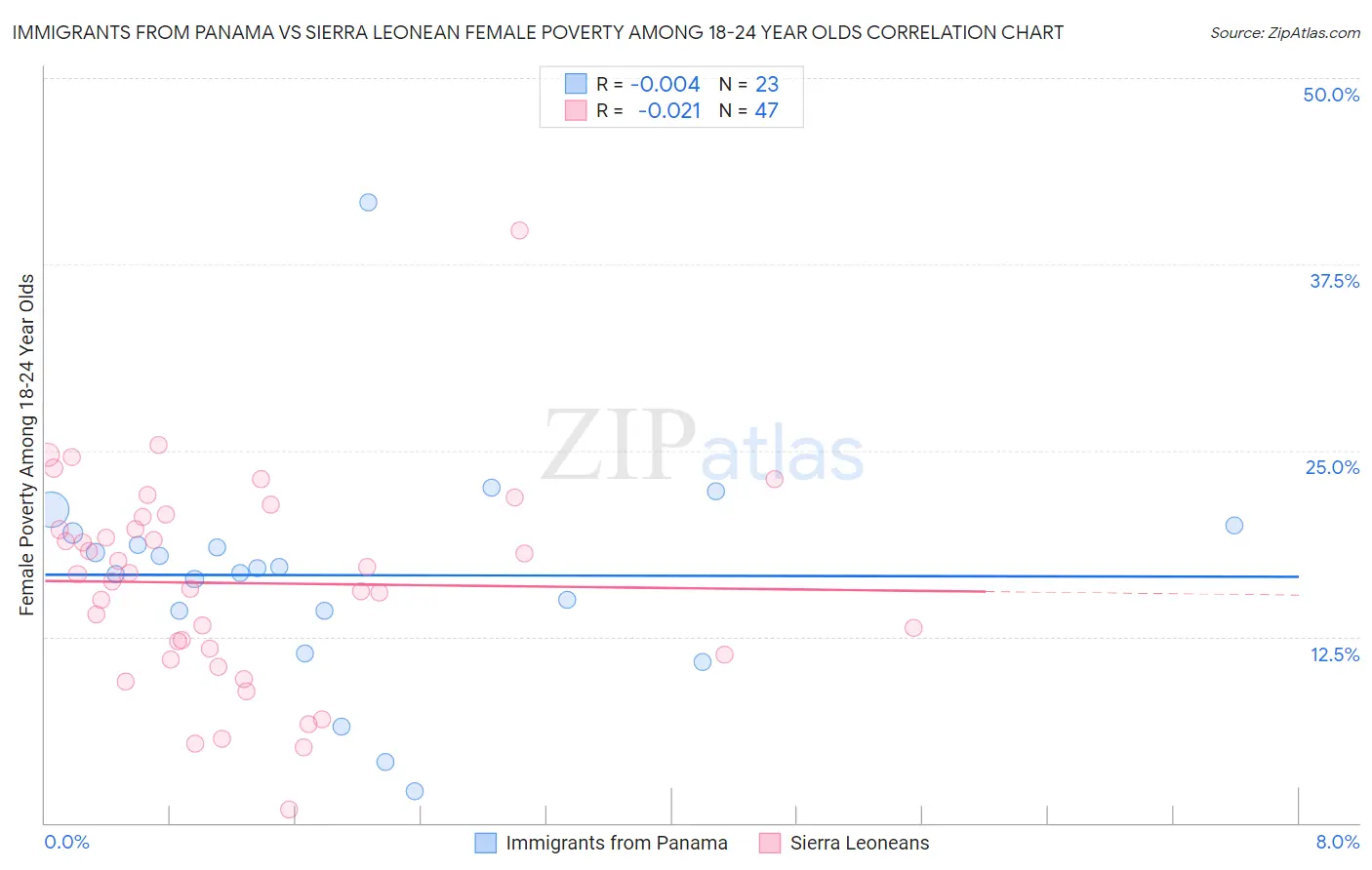 Immigrants from Panama vs Sierra Leonean Female Poverty Among 18-24 Year Olds