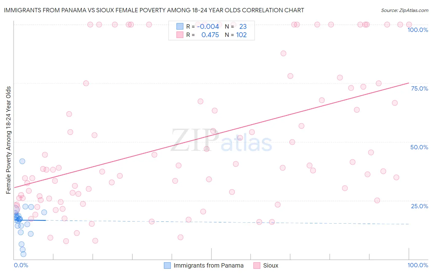 Immigrants from Panama vs Sioux Female Poverty Among 18-24 Year Olds