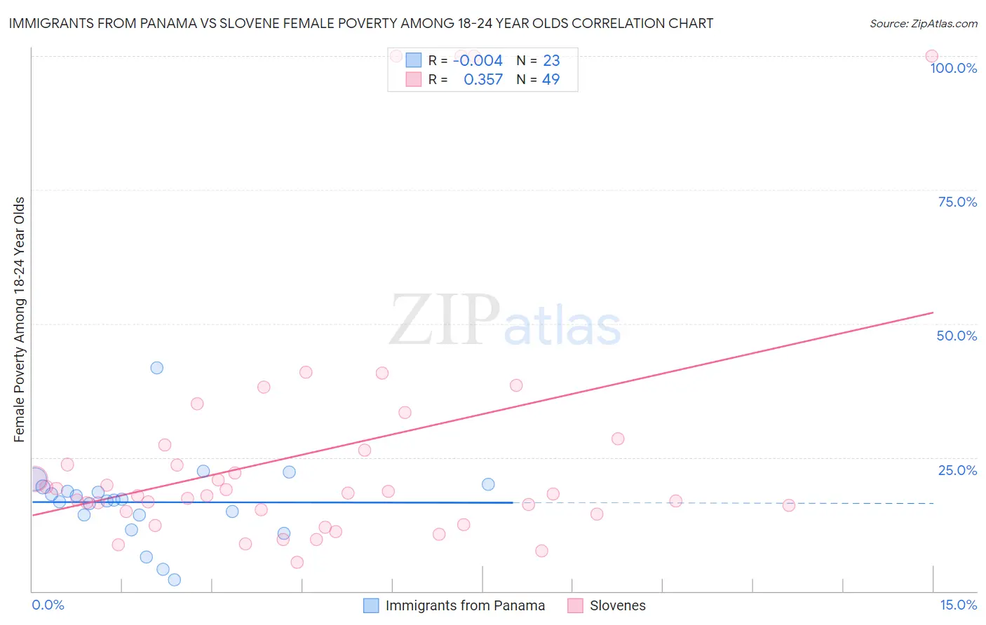 Immigrants from Panama vs Slovene Female Poverty Among 18-24 Year Olds