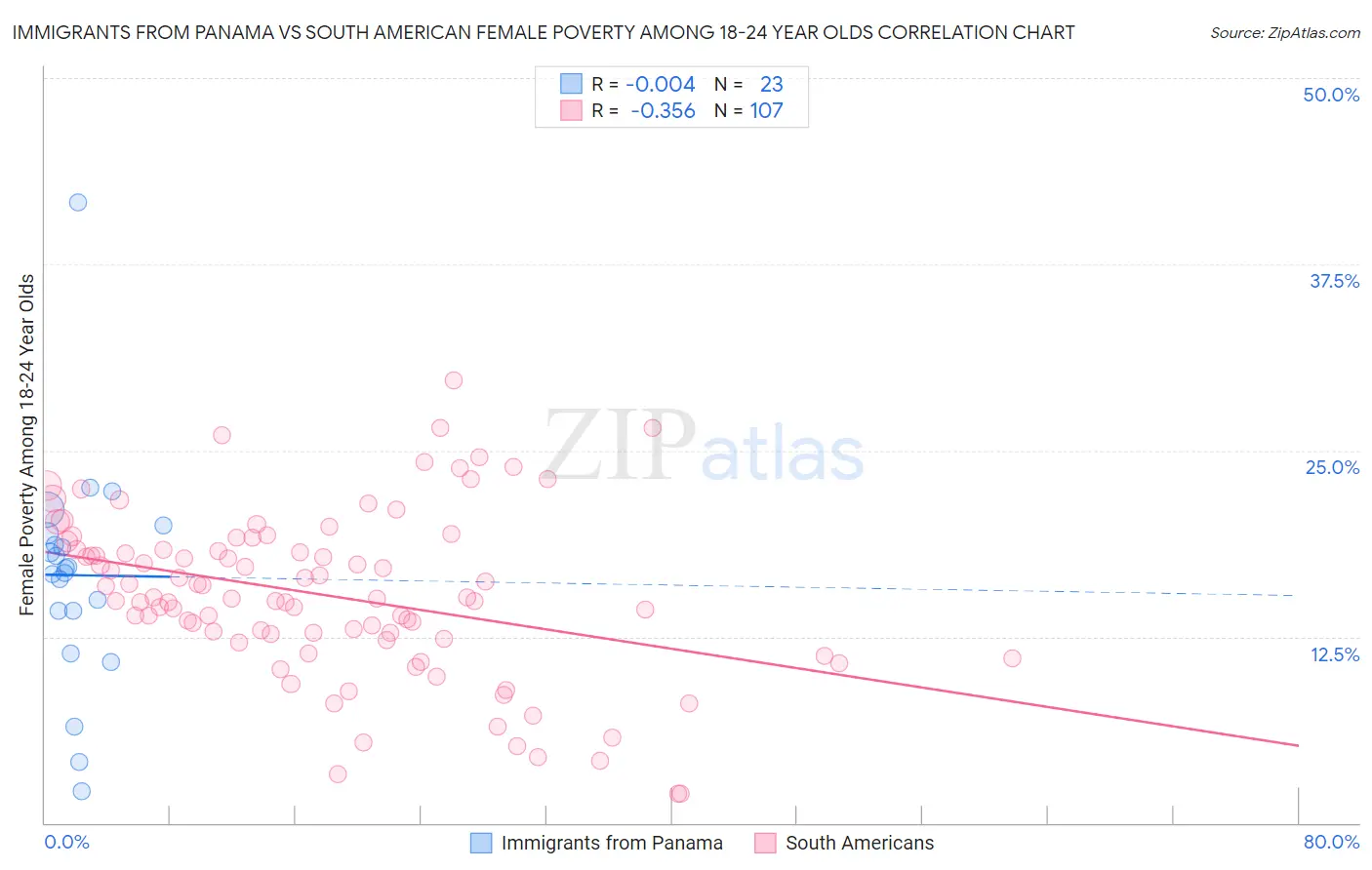 Immigrants from Panama vs South American Female Poverty Among 18-24 Year Olds