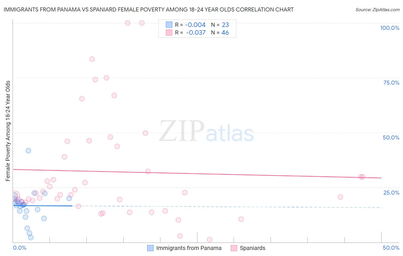 Immigrants from Panama vs Spaniard Female Poverty Among 18-24 Year Olds
