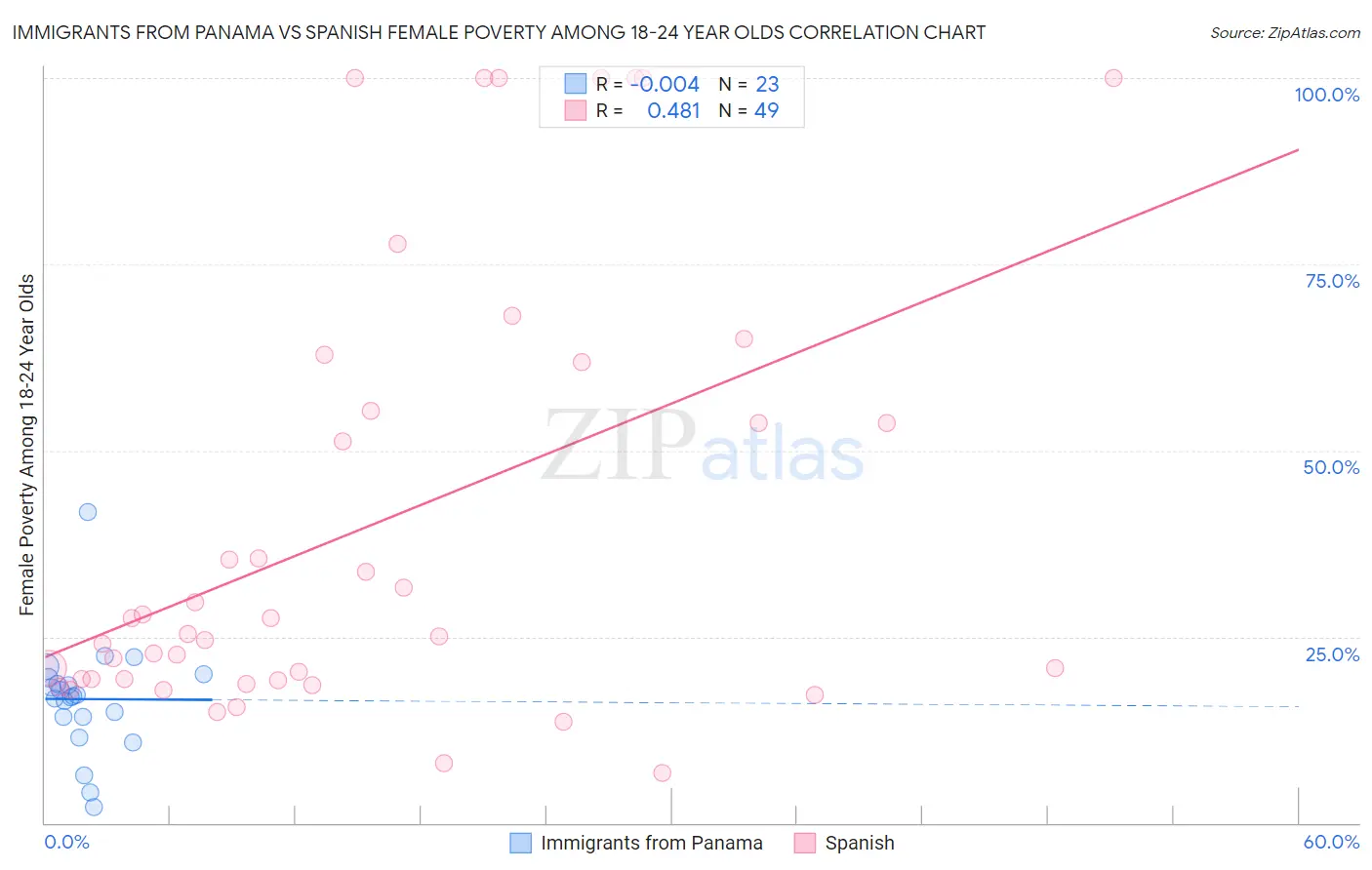 Immigrants from Panama vs Spanish Female Poverty Among 18-24 Year Olds