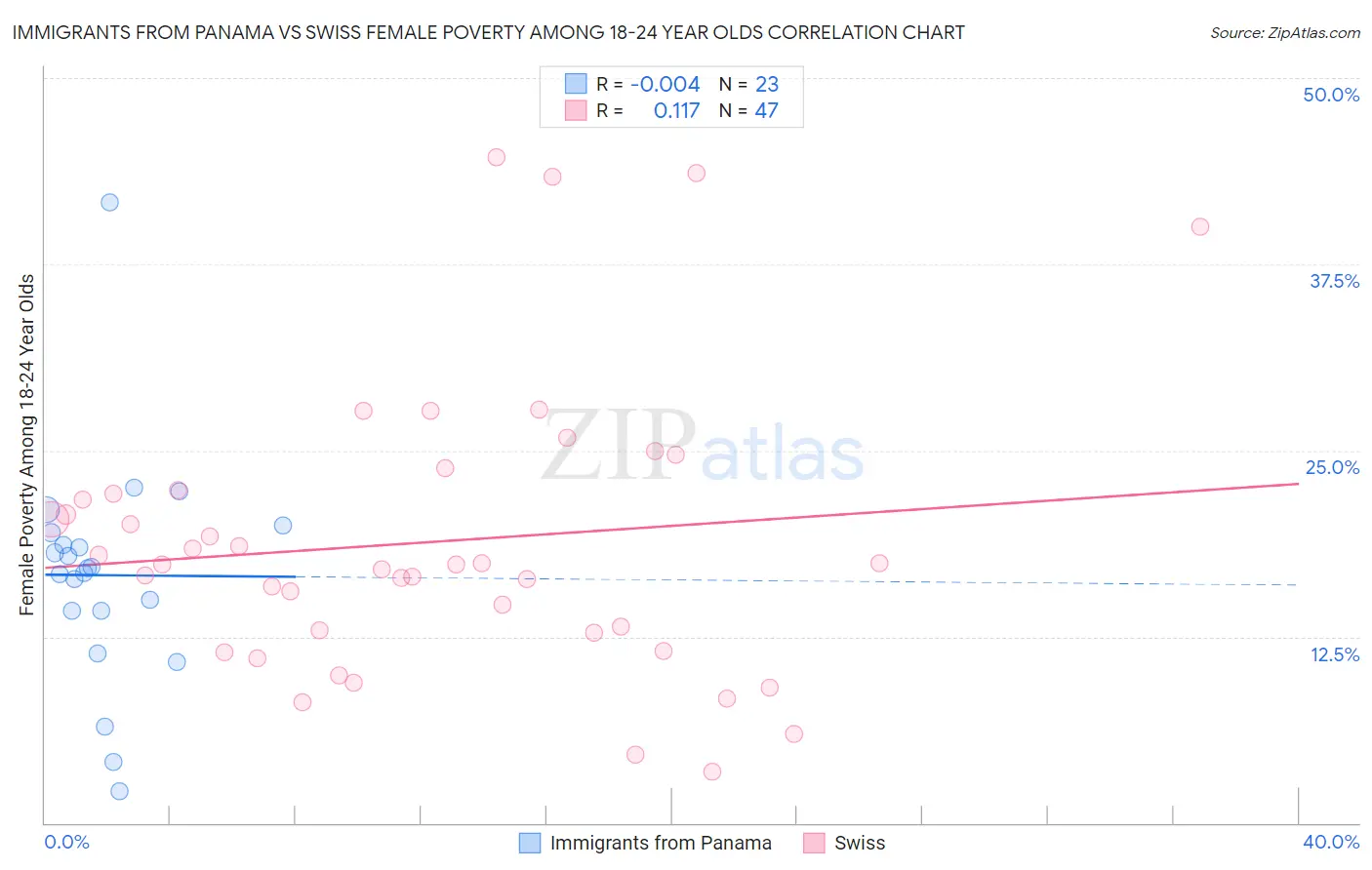 Immigrants from Panama vs Swiss Female Poverty Among 18-24 Year Olds