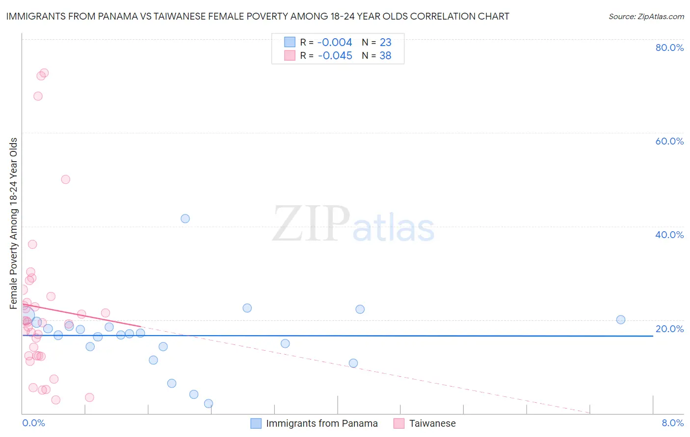 Immigrants from Panama vs Taiwanese Female Poverty Among 18-24 Year Olds
