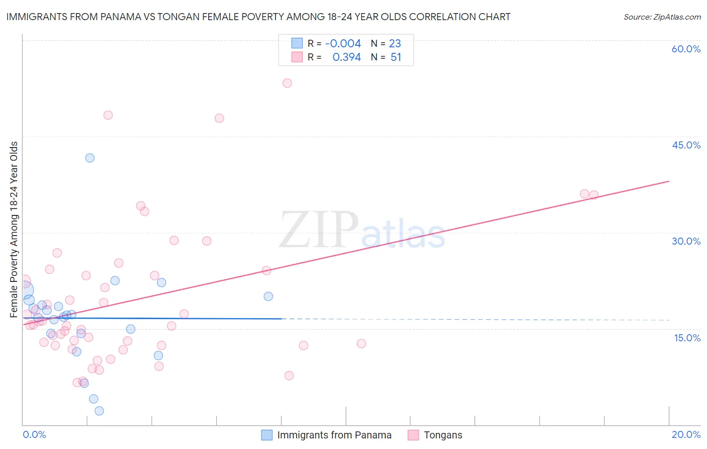 Immigrants from Panama vs Tongan Female Poverty Among 18-24 Year Olds