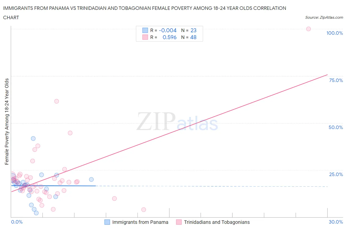 Immigrants from Panama vs Trinidadian and Tobagonian Female Poverty Among 18-24 Year Olds