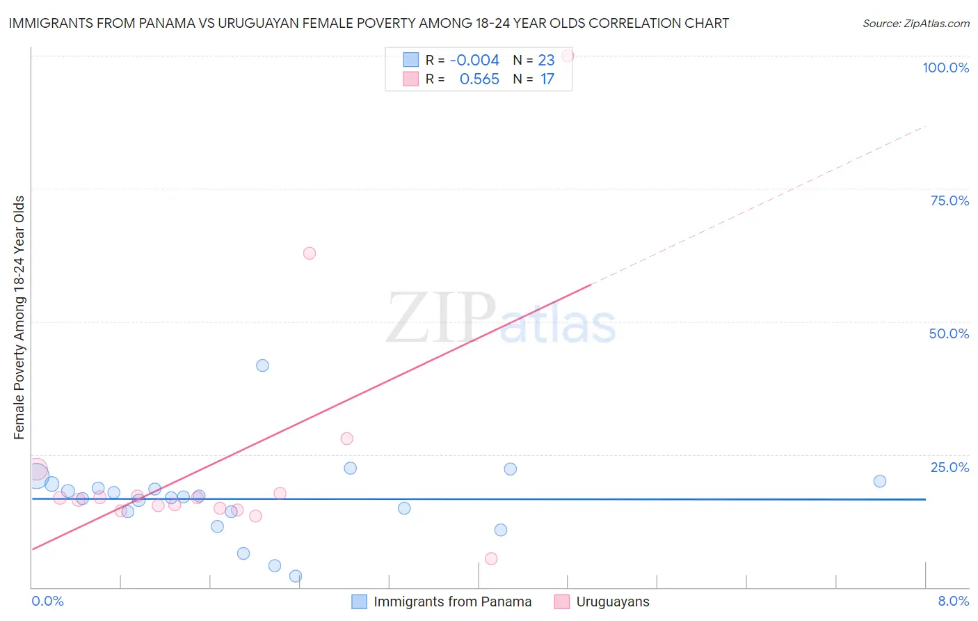 Immigrants from Panama vs Uruguayan Female Poverty Among 18-24 Year Olds