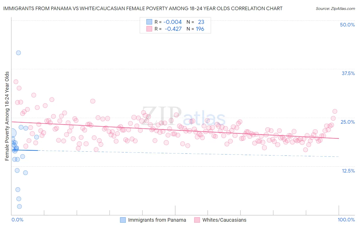 Immigrants from Panama vs White/Caucasian Female Poverty Among 18-24 Year Olds