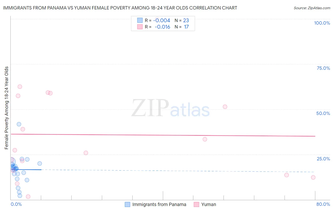 Immigrants from Panama vs Yuman Female Poverty Among 18-24 Year Olds