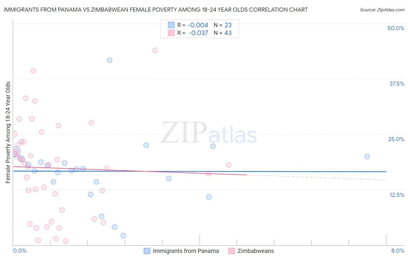 Immigrants from Panama vs Zimbabwean Female Poverty Among 18-24 Year Olds