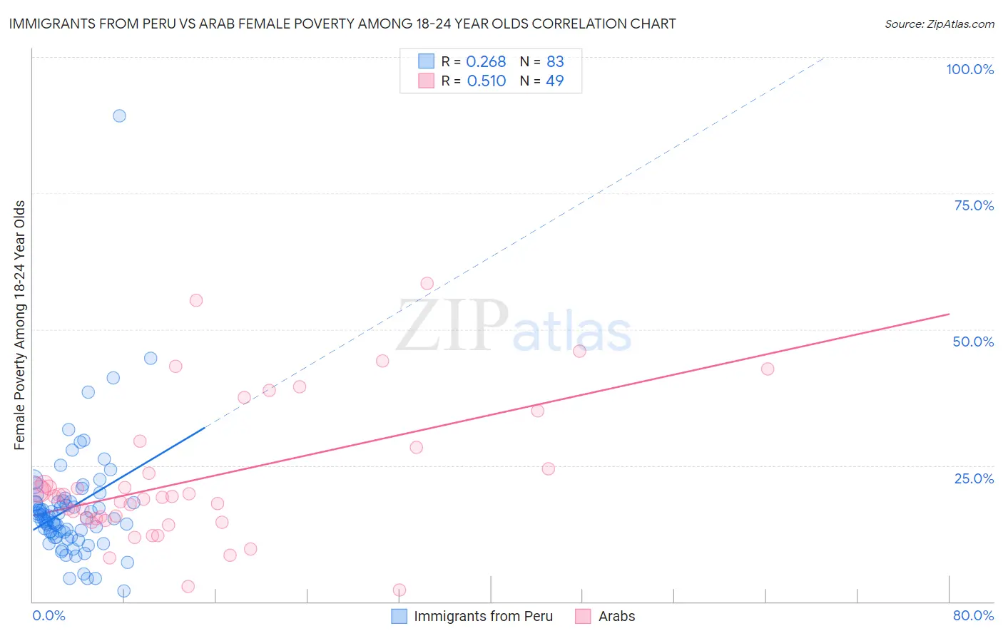 Immigrants from Peru vs Arab Female Poverty Among 18-24 Year Olds