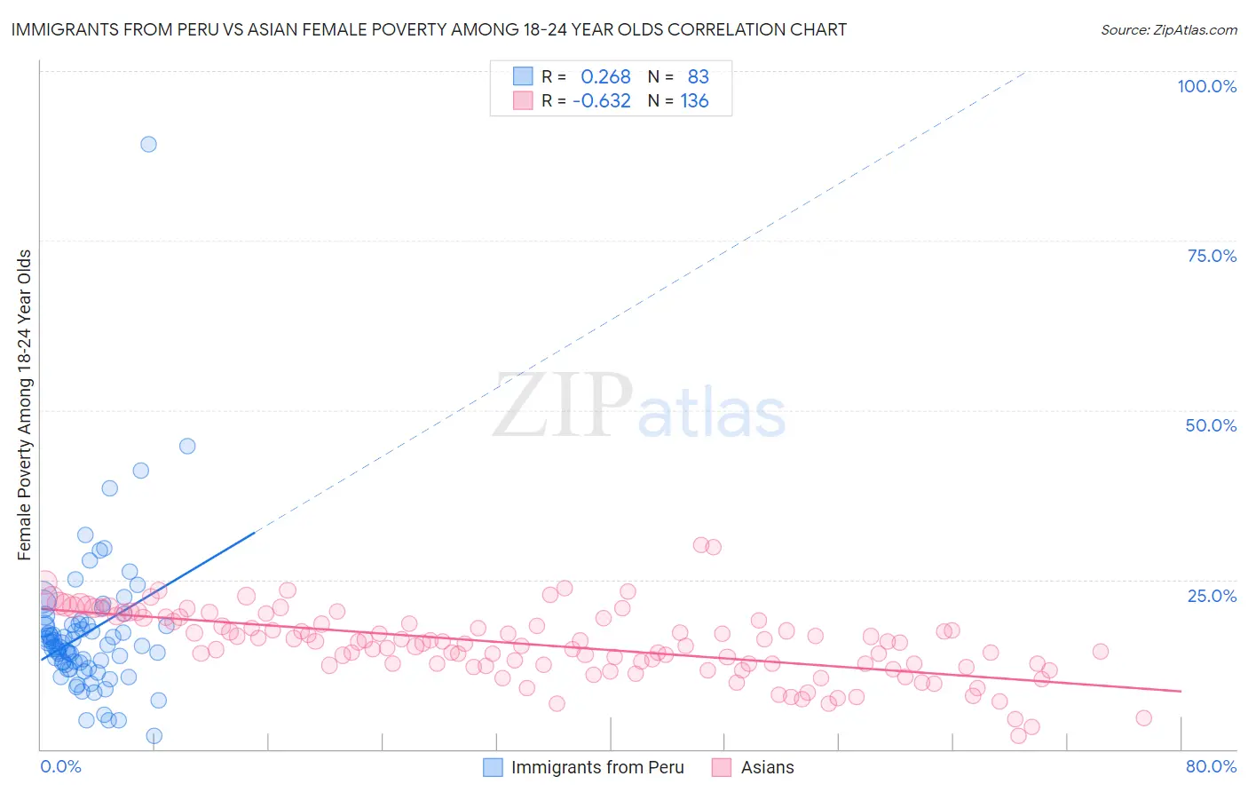 Immigrants from Peru vs Asian Female Poverty Among 18-24 Year Olds