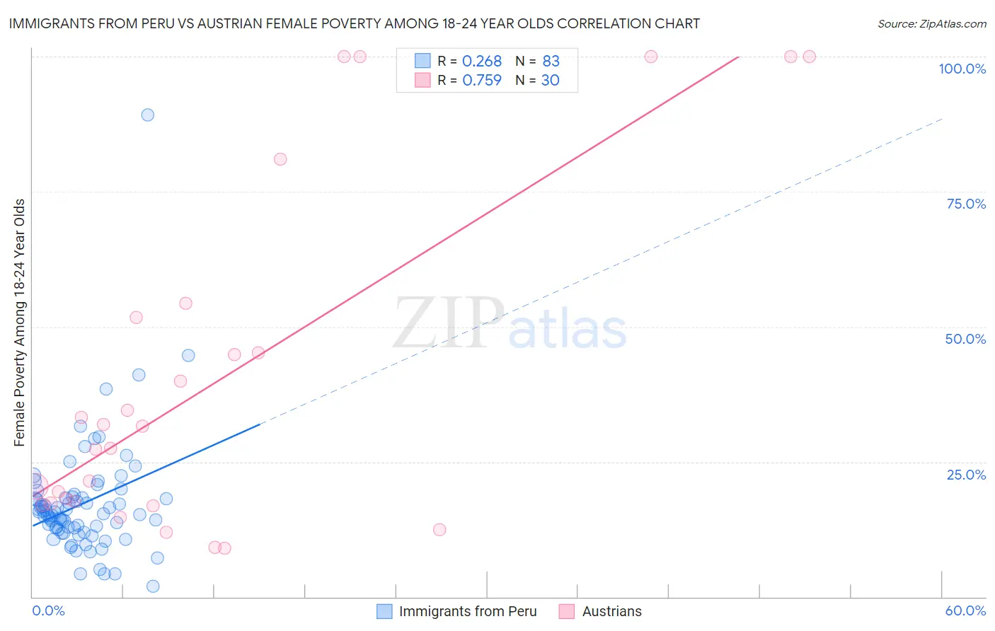 Immigrants from Peru vs Austrian Female Poverty Among 18-24 Year Olds