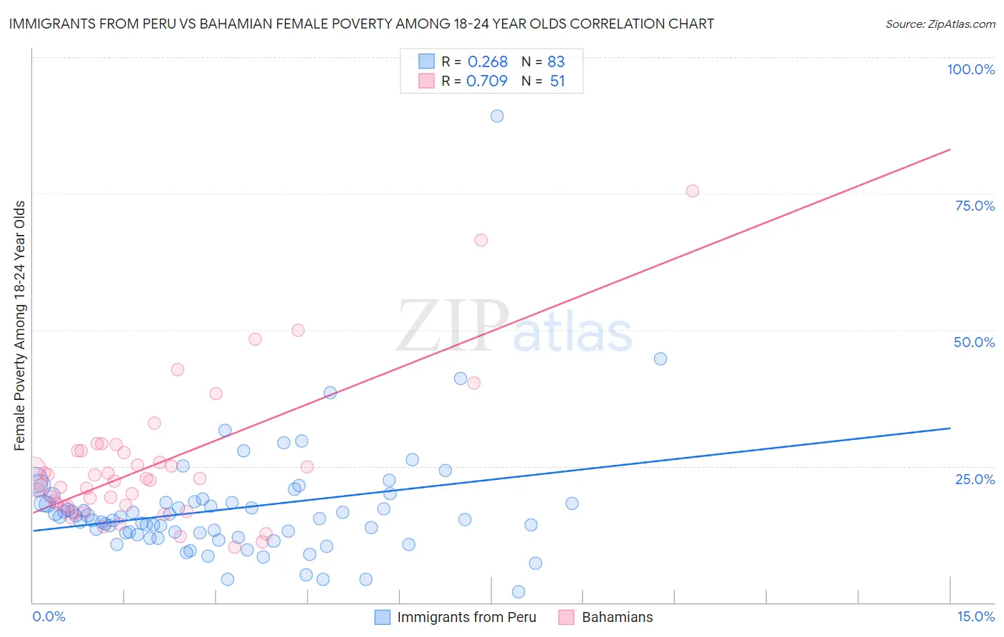 Immigrants from Peru vs Bahamian Female Poverty Among 18-24 Year Olds