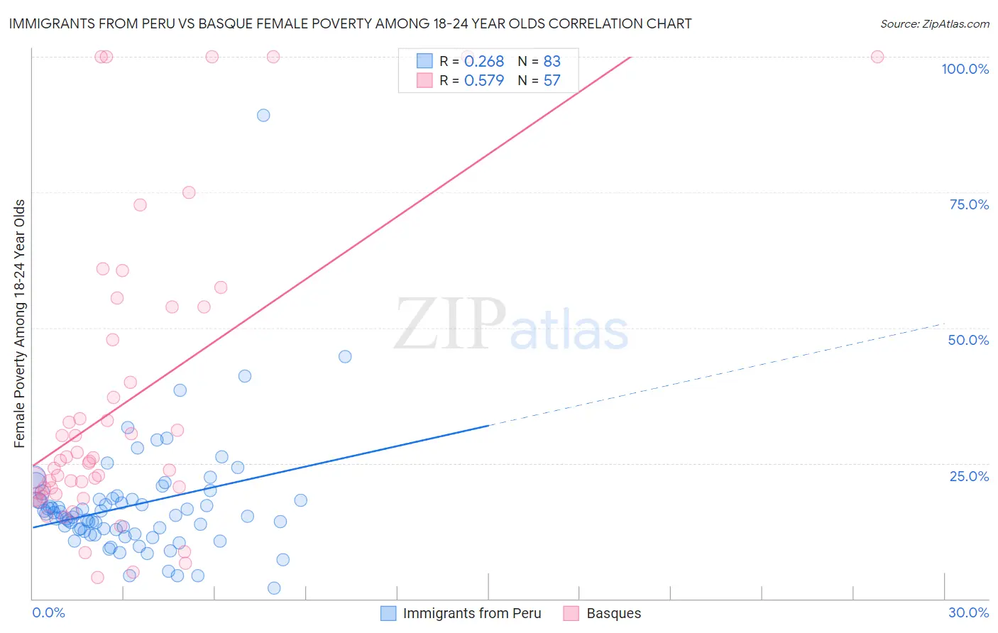 Immigrants from Peru vs Basque Female Poverty Among 18-24 Year Olds