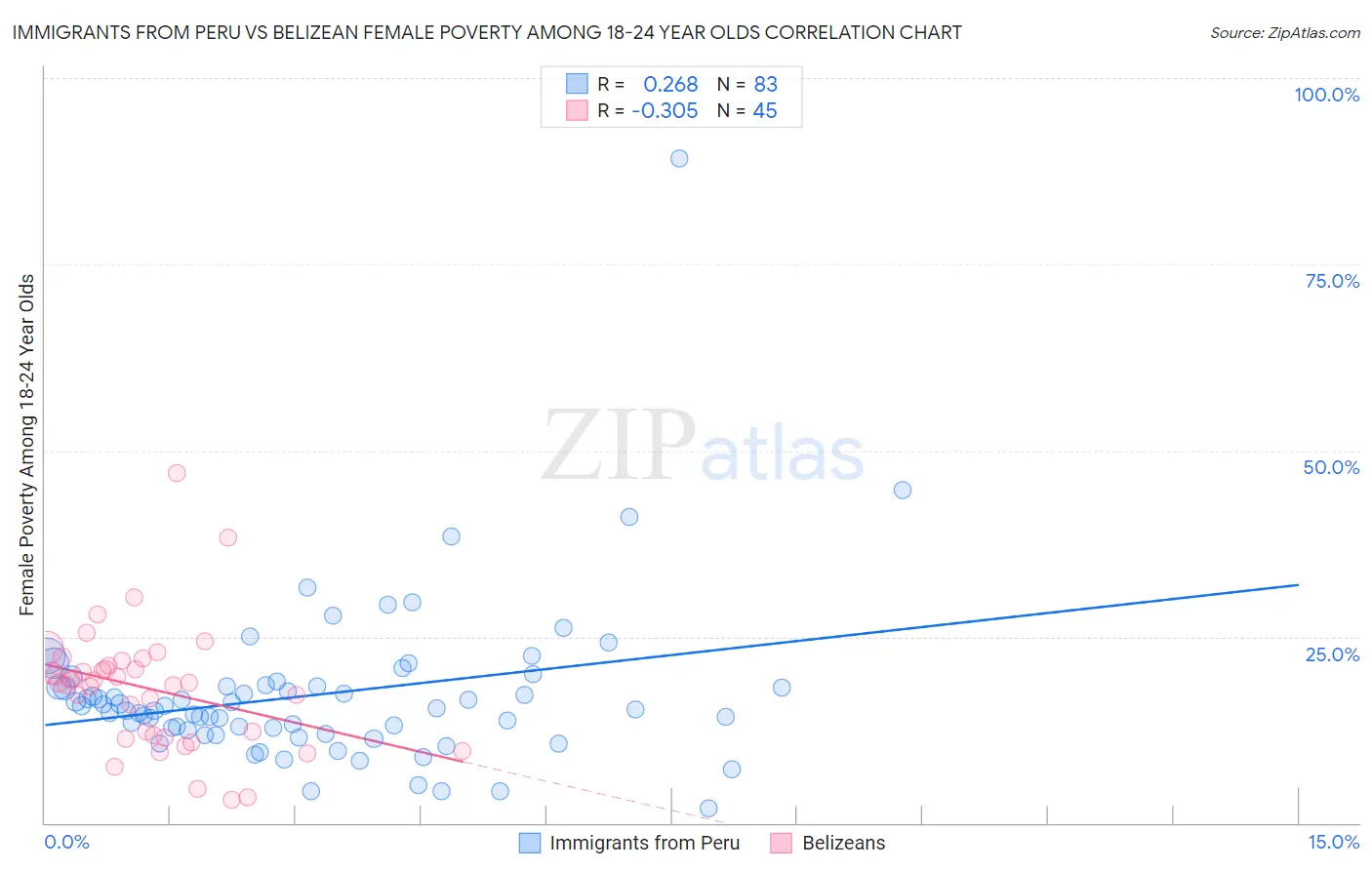 Immigrants from Peru vs Belizean Female Poverty Among 18-24 Year Olds