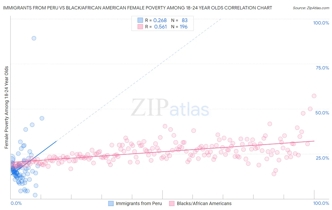 Immigrants from Peru vs Black/African American Female Poverty Among 18-24 Year Olds