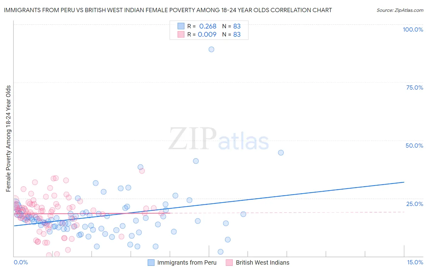Immigrants from Peru vs British West Indian Female Poverty Among 18-24 Year Olds