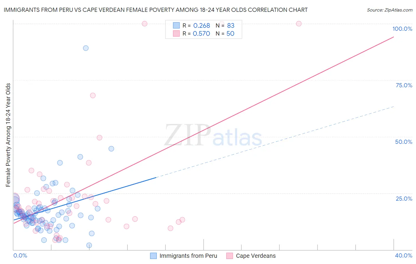 Immigrants from Peru vs Cape Verdean Female Poverty Among 18-24 Year Olds