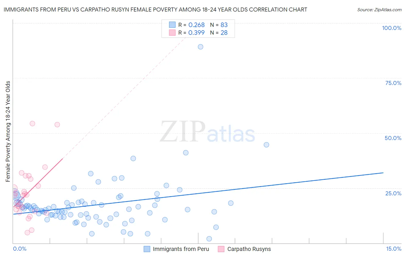 Immigrants from Peru vs Carpatho Rusyn Female Poverty Among 18-24 Year Olds