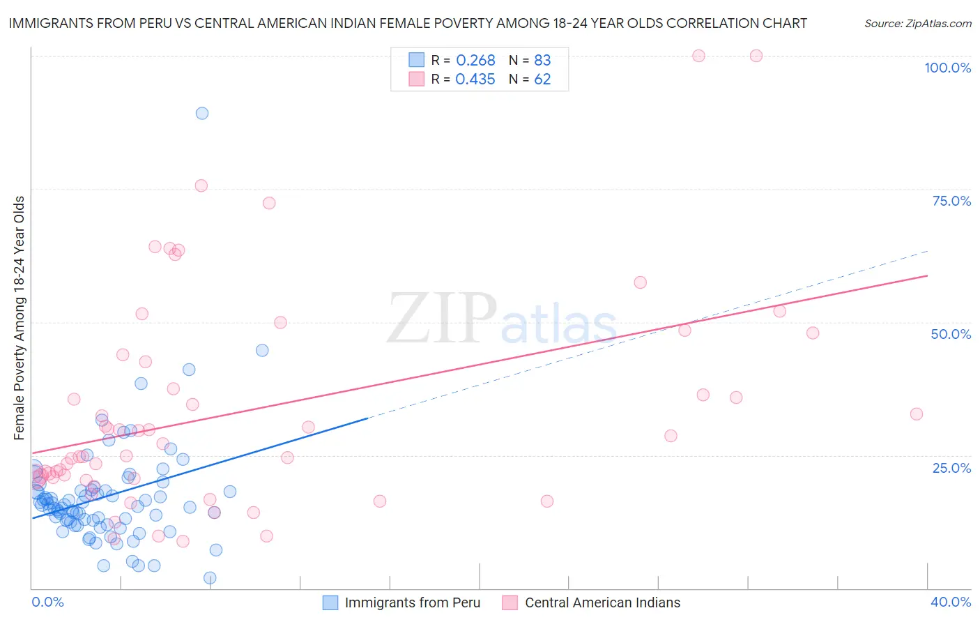 Immigrants from Peru vs Central American Indian Female Poverty Among 18-24 Year Olds