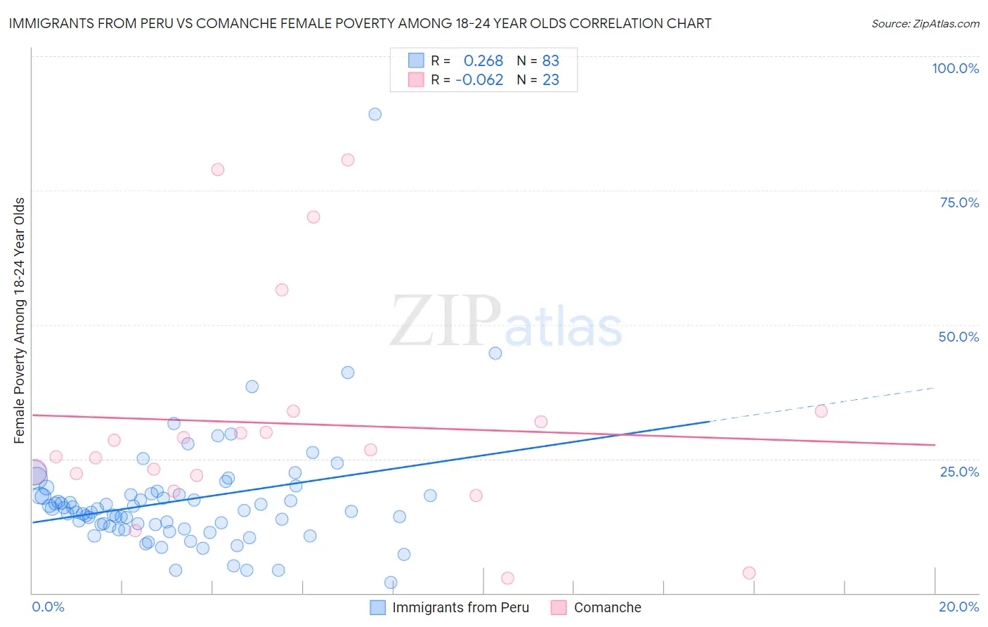 Immigrants from Peru vs Comanche Female Poverty Among 18-24 Year Olds